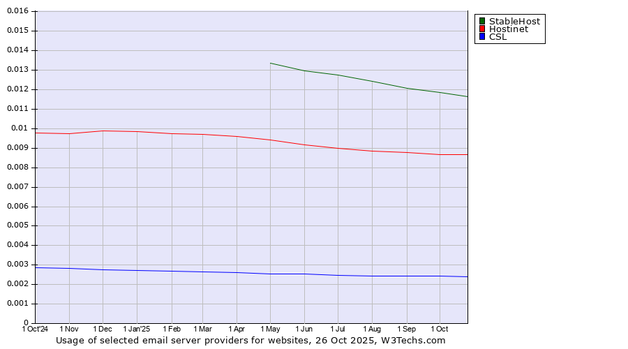 Historical trends in the usage of StableHost vs. Hostinet vs. CSL