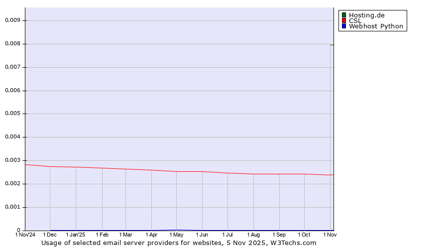 Historical trends in the usage of Hosting.de vs. CSL vs. Webhost Python