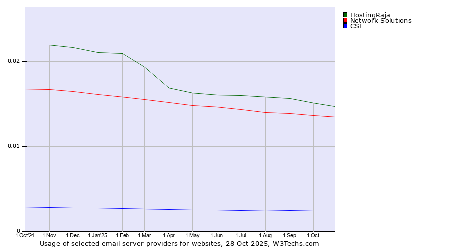 Historical trends in the usage of HostingRaja vs. Network Solutions vs. CSL