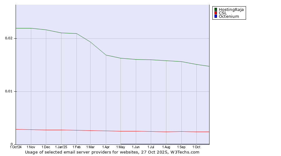 Historical trends in the usage of HostingRaja vs. CSL vs. Octenium