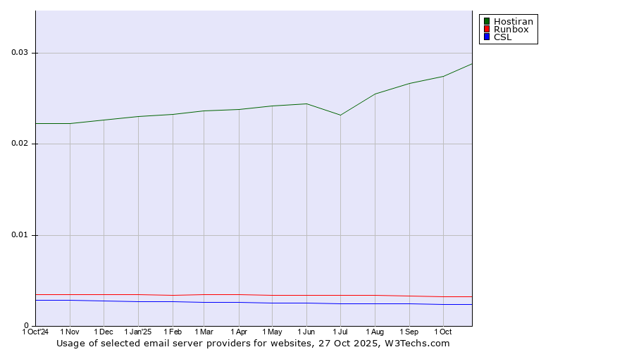 Historical trends in the usage of Hostiran vs. Runbox vs. CSL