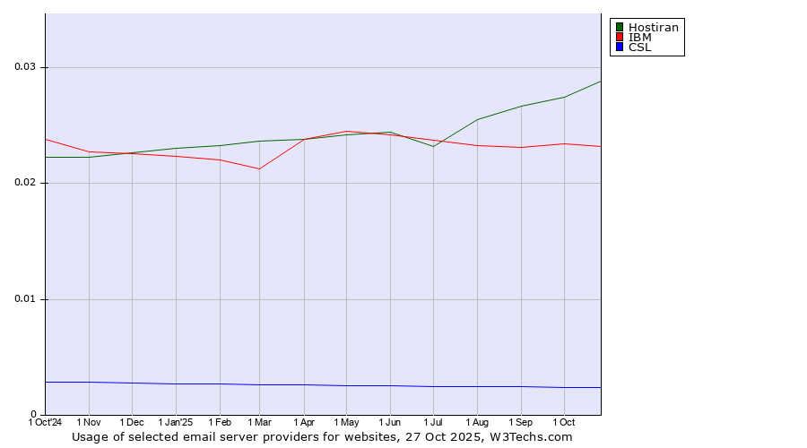 Historical trends in the usage of Hostiran vs. IBM vs. CSL