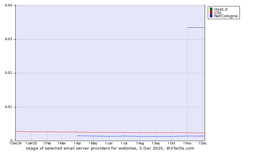 Historical trends in the usage of Host.it vs. CSL vs. NetCologne