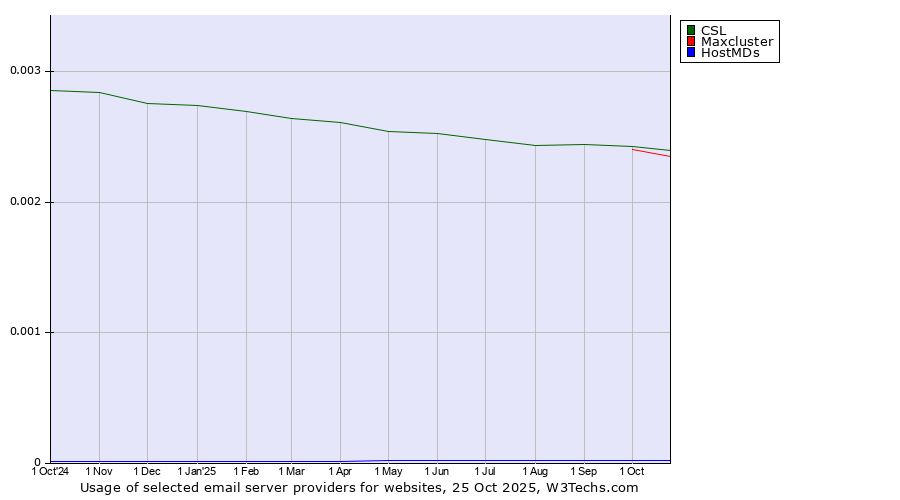 Historical trends in the usage of CSL vs. Maxcluster vs. HostMDs