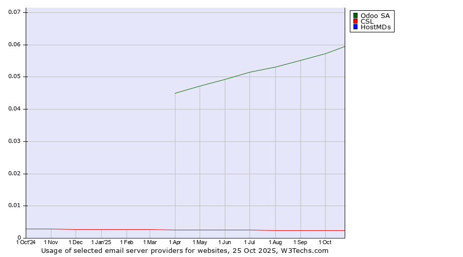Historical trends in the usage of Odoo SA vs. CSL vs. HostMDs