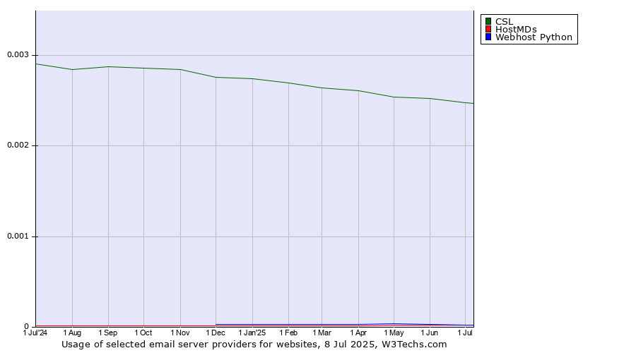 Historical trends in the usage of CSL vs. HostMDs vs. Webhost Python