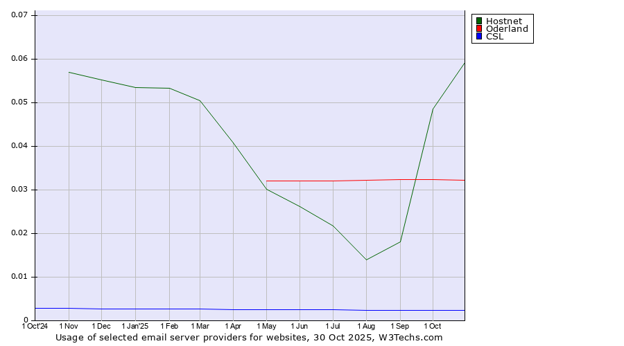 Historical trends in the usage of Hostnet vs. Oderland vs. CSL