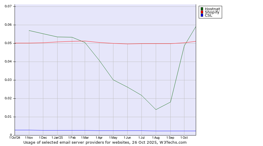 Historical trends in the usage of Hostnet vs. Shopify vs. CSL