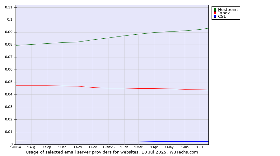 Historical trends in the usage of Hostpoint vs. Inbox vs. CSL