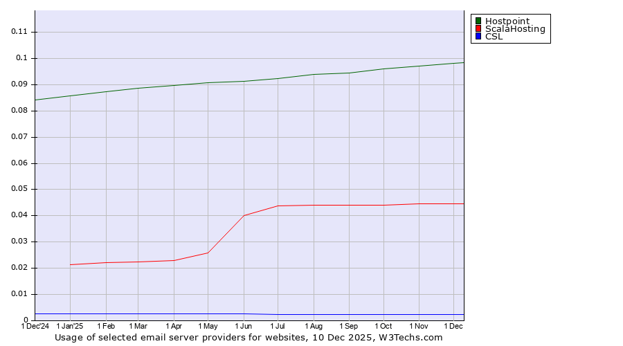 Historical trends in the usage of Hostpoint vs. ScalaHosting vs. CSL