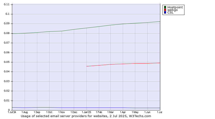 Historical trends in the usage of Hostpoint vs. webgo vs. CSL