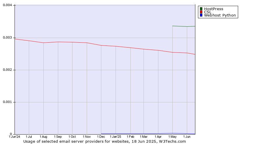 Historical trends in the usage of HostPress vs. CSL vs. Webhost Python