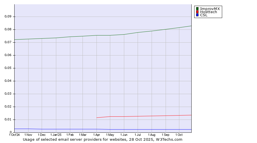 Historical trends in the usage of ImprovMX vs. Hosttech vs. CSL