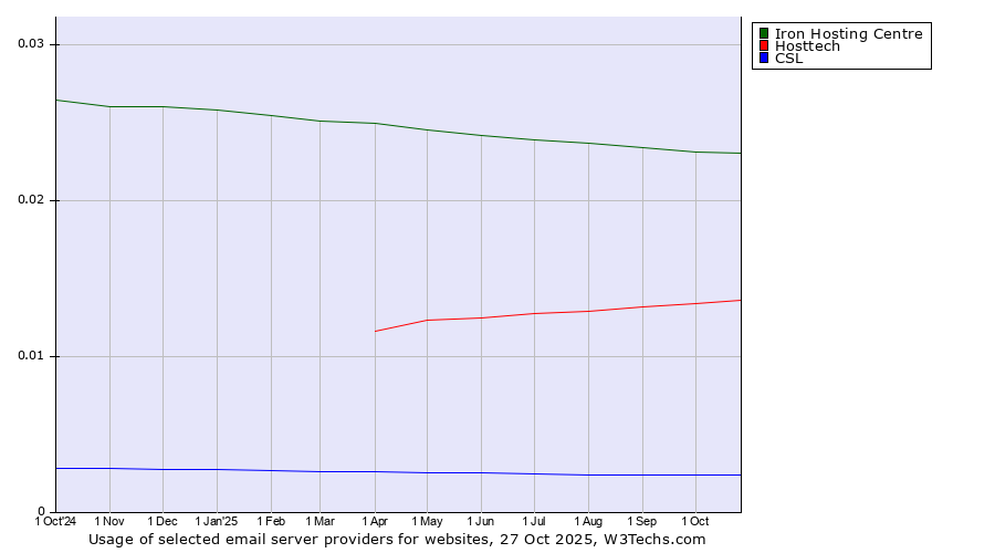 Historical trends in the usage of Iron Hosting Centre vs. Hosttech vs. CSL