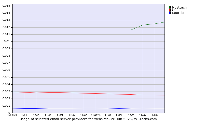 Historical trends in the usage of Hosttech vs. CSL vs. Root.lu
