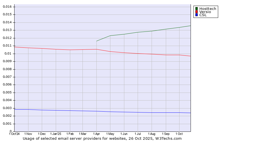Historical trends in the usage of Hosttech vs. Versio vs. CSL