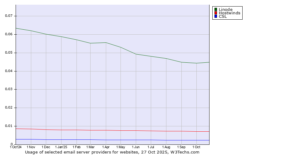 Historical trends in the usage of Linode vs. Hostwinds vs. CSL