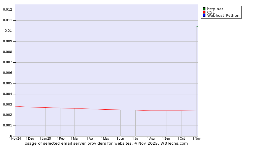 Historical trends in the usage of http.net vs. CSL vs. Webhost Python