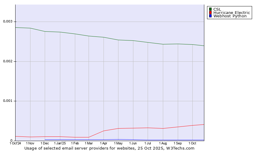 Historical trends in the usage of CSL vs. Hurricane Electric vs. Webhost Python