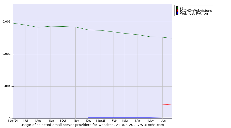 Historical trends in the usage of CSL vs. ICONZ-Webvisions vs. Webhost Python