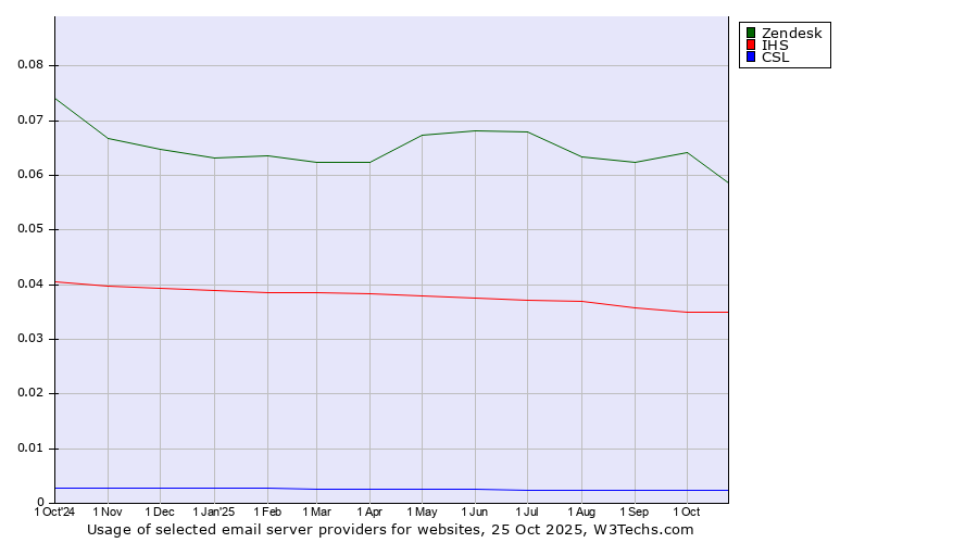 Historical trends in the usage of Zendesk vs. IHS vs. CSL