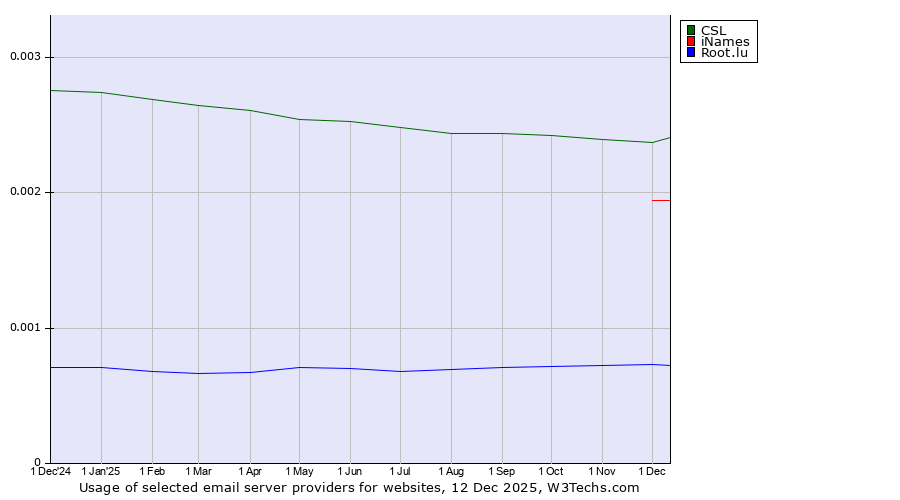 Historical trends in the usage of CSL vs. iNames vs. Root.lu