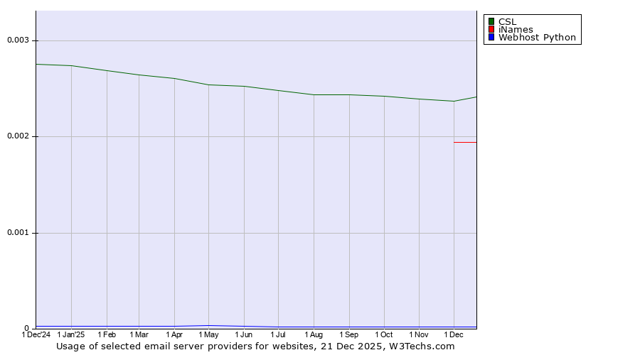 Historical trends in the usage of CSL vs. iNames vs. Webhost Python