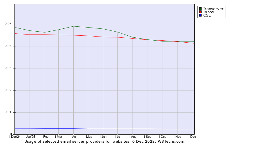 Historical trends in the usage of Iranserver vs. Inbox vs. CSL