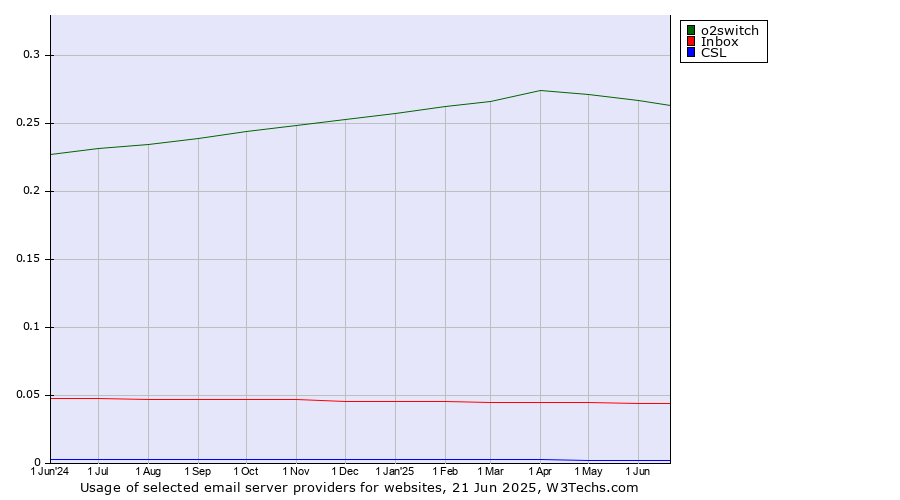 Historical trends in the usage of o2switch vs. Inbox vs. CSL
