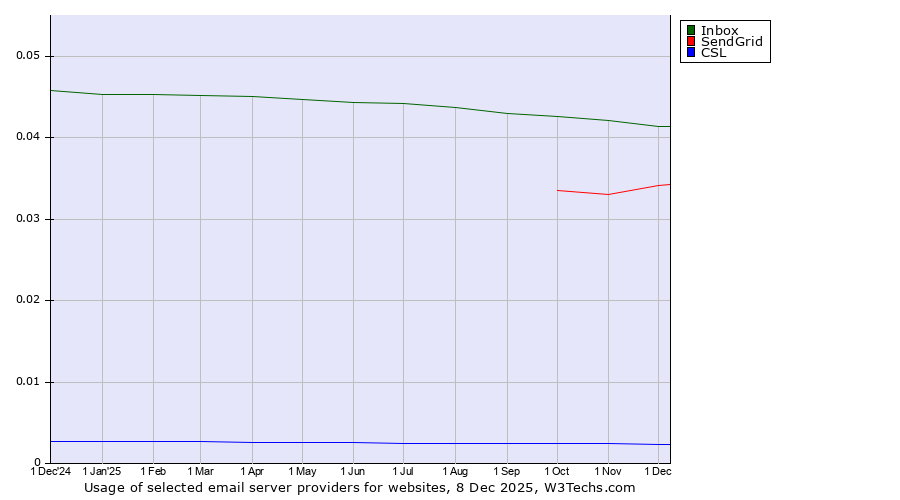 Historical trends in the usage of Inbox vs. SendGrid vs. CSL