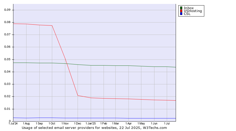 Historical trends in the usage of Inbox vs. VSHosting vs. CSL