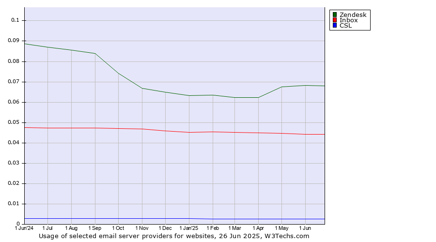 Historical trends in the usage of Zendesk vs. Inbox vs. CSL