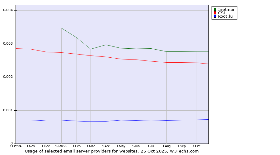Historical trends in the usage of Inetmar vs. CSL vs. Root.lu