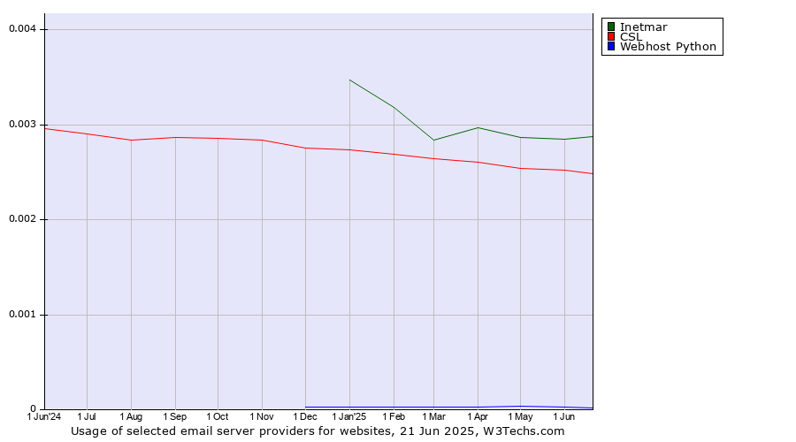 Historical trends in the usage of Inetmar vs. CSL vs. Webhost Python