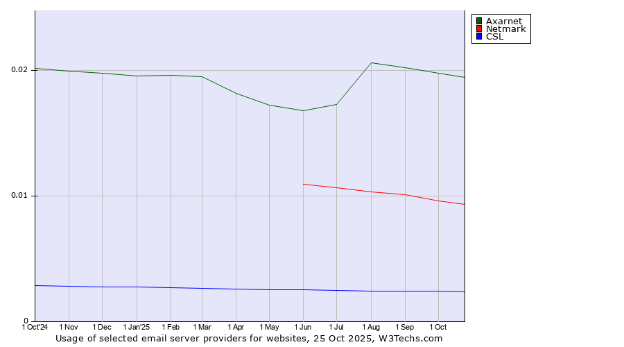 Historical trends in the usage of Axarnet vs. Netmark vs. CSL