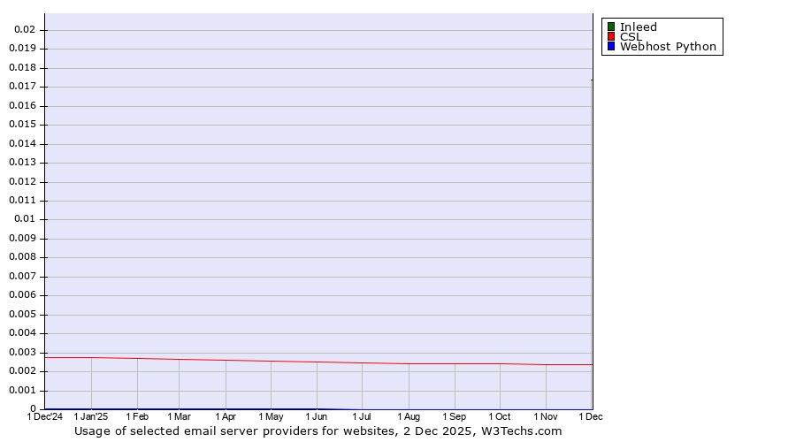 Historical trends in the usage of Inleed vs. CSL vs. Webhost Python
