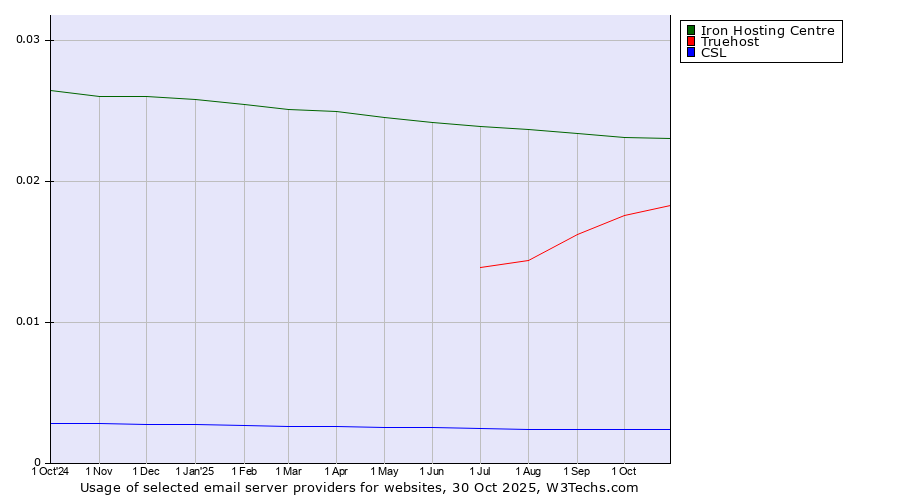 Historical trends in the usage of Iron Hosting Centre vs. Truehost vs. CSL