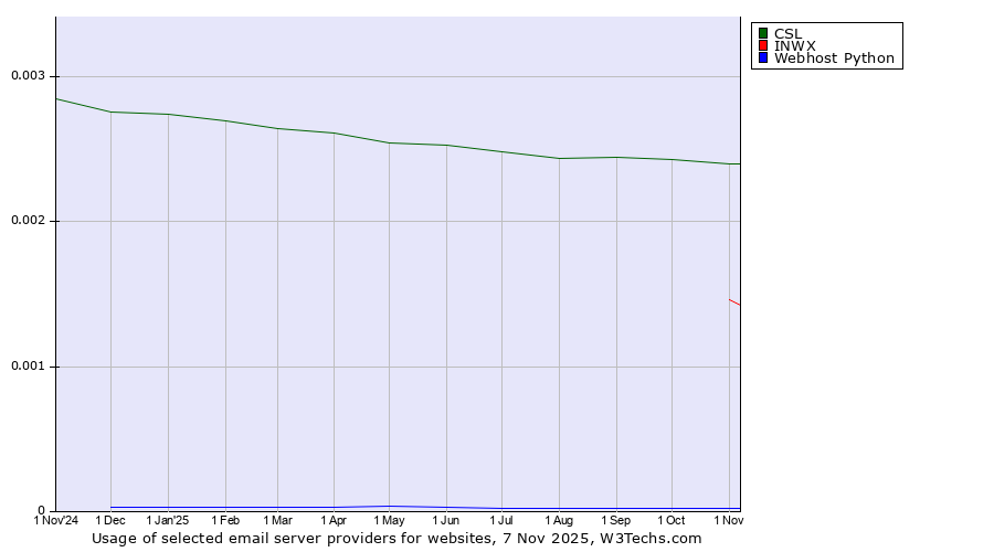 Historical trends in the usage of CSL vs. INWX vs. Webhost Python
