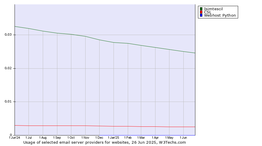 Historical trends in the usage of Isimtescil vs. CSL vs. Webhost Python