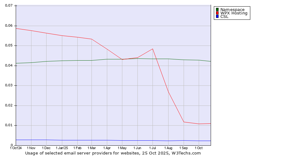 Historical trends in the usage of Namespace vs. WPX Hosting vs. CSL