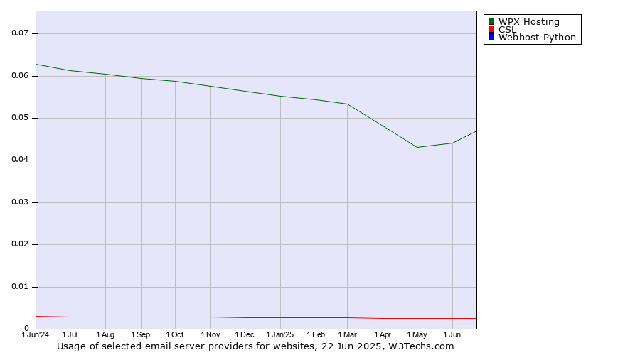 Historical trends in the usage of WPX Hosting vs. CSL vs. Webhost Python