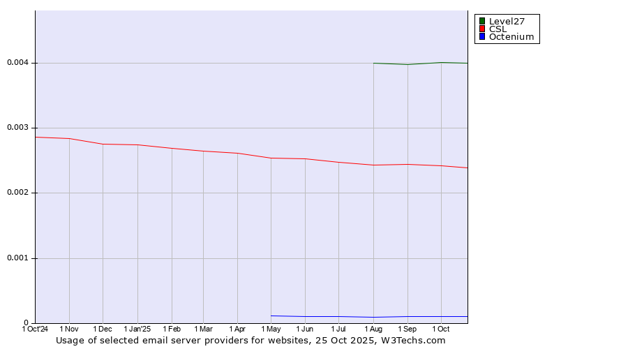 Historical trends in the usage of Level27 vs. CSL vs. Octenium