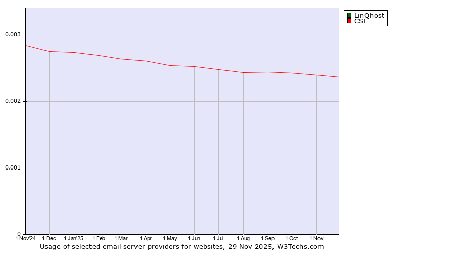 Historical trends in the usage of LinQhost vs. CSL