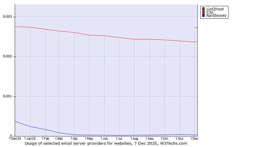Historical trends in the usage of LinQhost vs. CSL vs. Raidboxes
