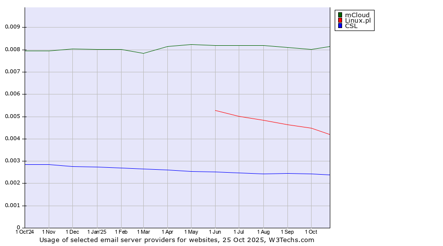 Historical trends in the usage of mCloud vs. Linux.pl vs. CSL