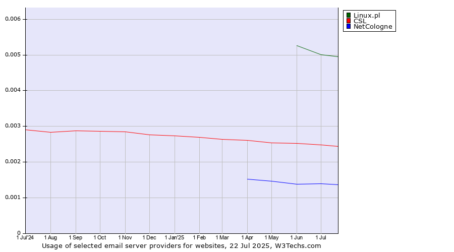 Historical trends in the usage of Linux.pl vs. CSL vs. NetCologne