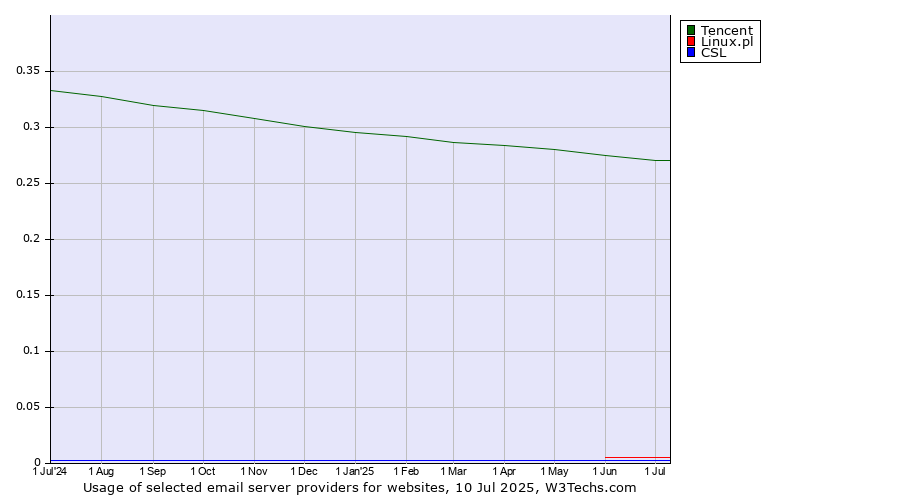 Historical trends in the usage of Tencent vs. Linux.pl vs. CSL