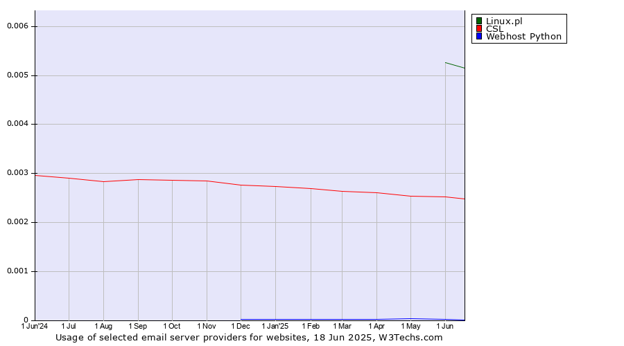 Historical trends in the usage of Linux.pl vs. CSL vs. Webhost Python