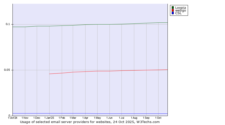 Historical trends in the usage of Loopia vs. webgo vs. CSL