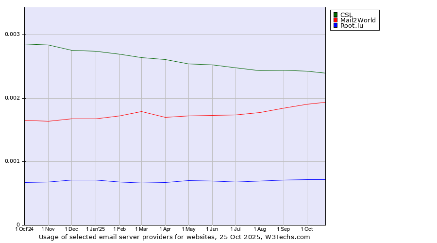 Historical trends in the usage of CSL vs. Mail2World vs. Root.lu